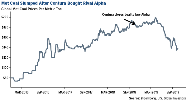 met coal slumped after contura bought rival alpha