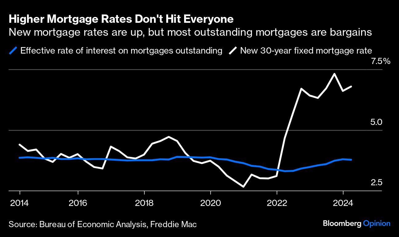 higher mortgage rates