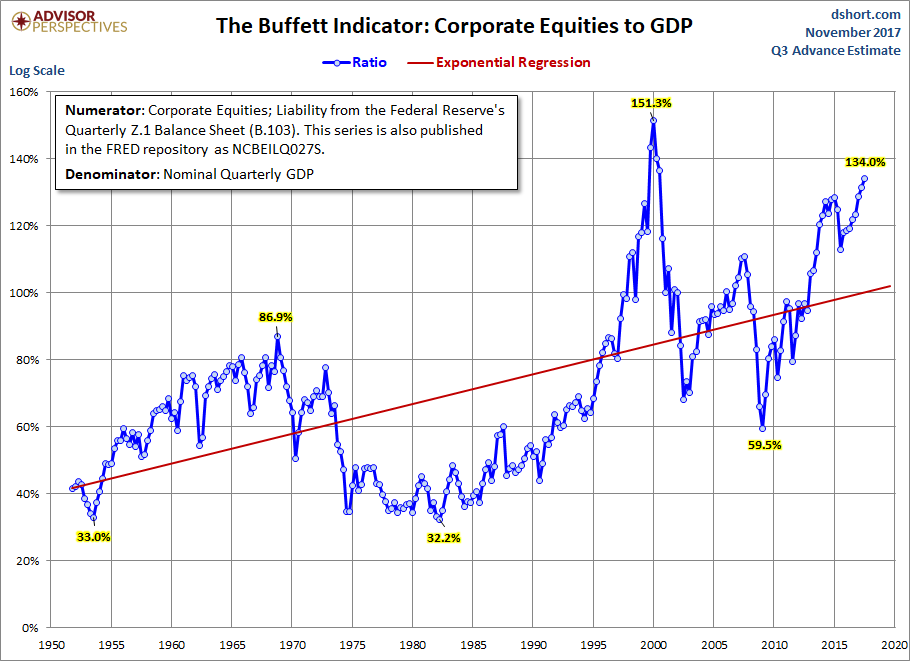 Buffett Indicator with Regression