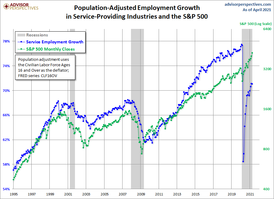 Employment Growth, CLF16OV Adjusted