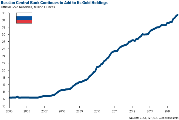 Russian Central Bank Continues to Add to its Gold Holdings