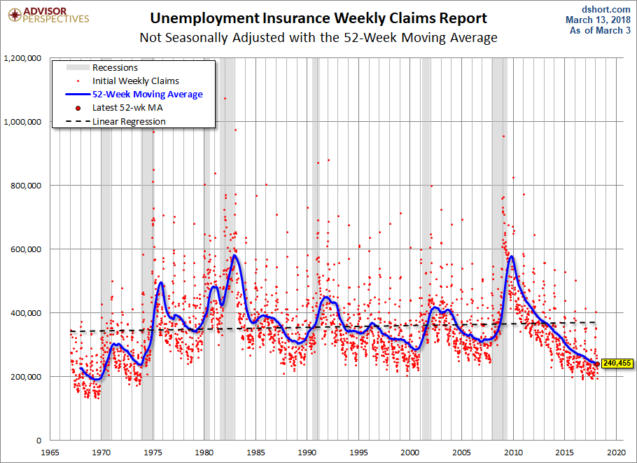 Nonseasonally Adjusted 52-week MA