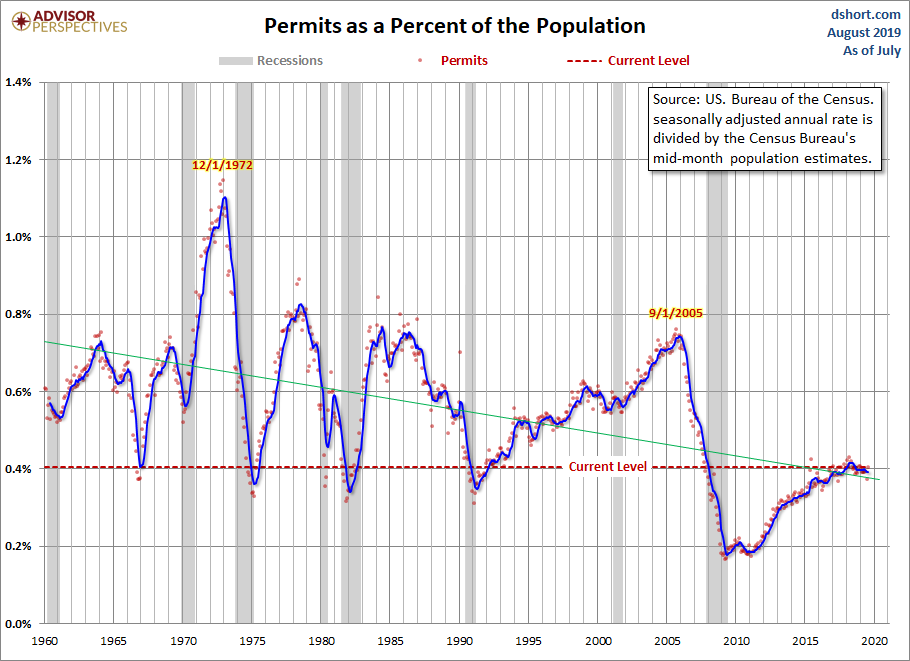 Housing Permits Population-Adjusted