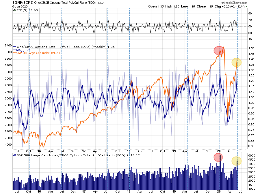 Market, The Bull Is Back! Markets Charge As Economy Lags 06-05-20