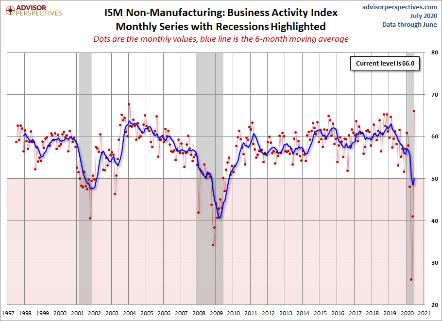 ISM Non-Manufacturing