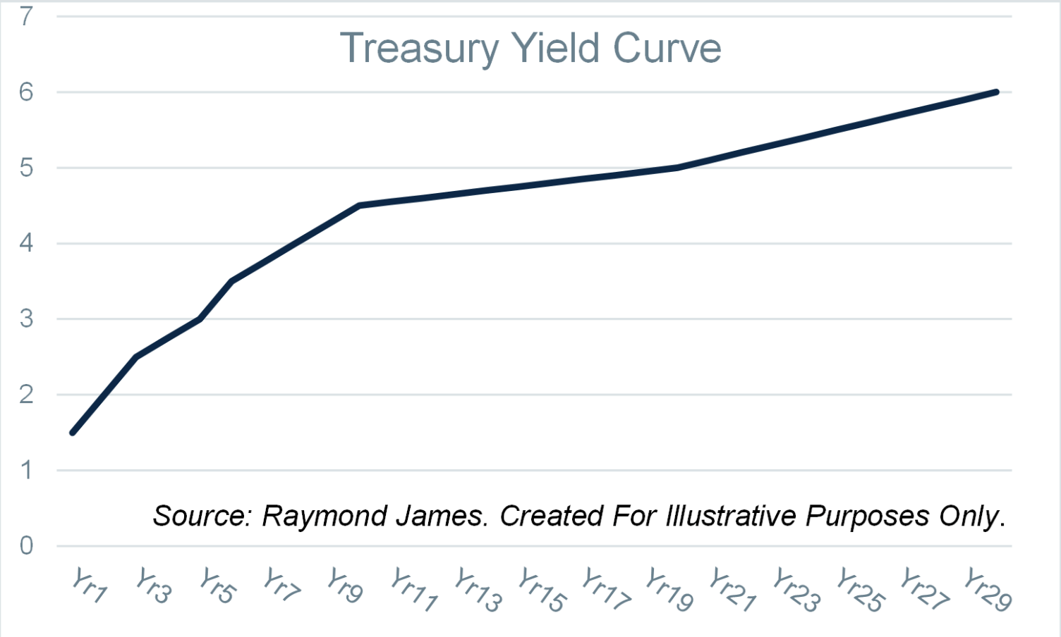 Treasury Yield curve graph