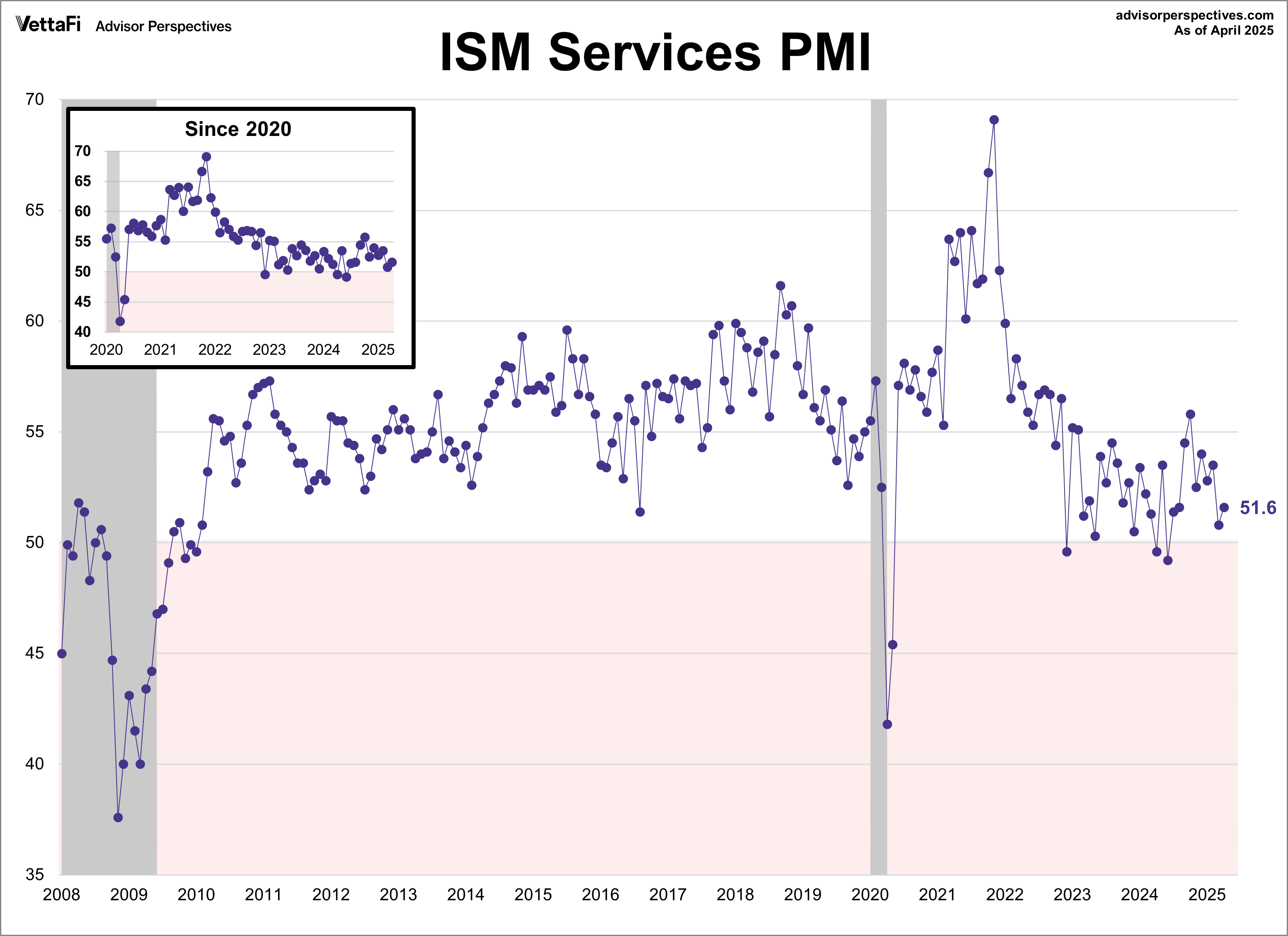 Weekly Economic Snapshot: Fed Holds Steady Amid Services Growth & Record  Trade Gap - VettaFi | Advisor Perspectives - Commentaries - Advisor  Perspectives