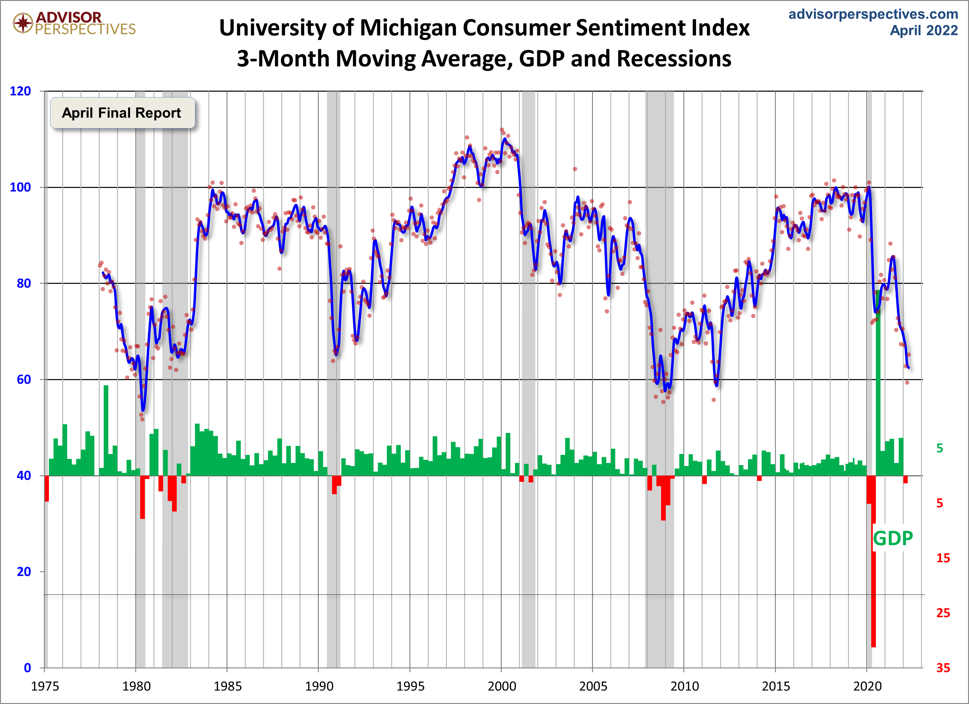 3-Month Moving Average