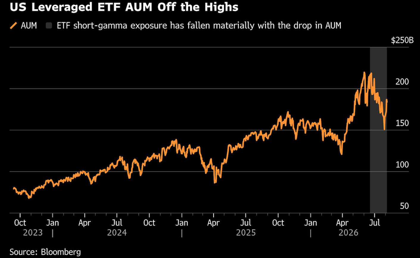 us leveraged etf aum