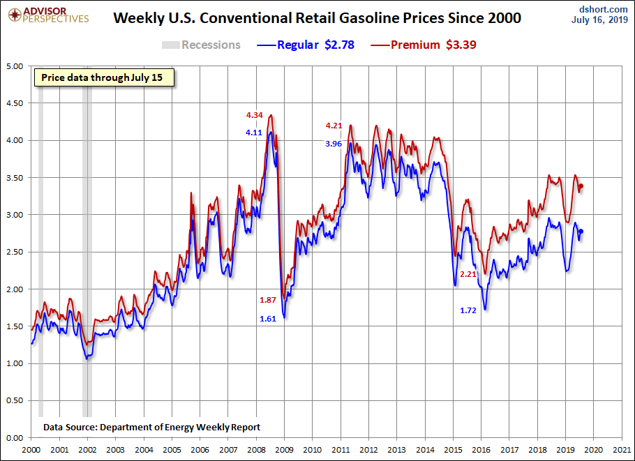 Weekly Gas Prices Since 2000