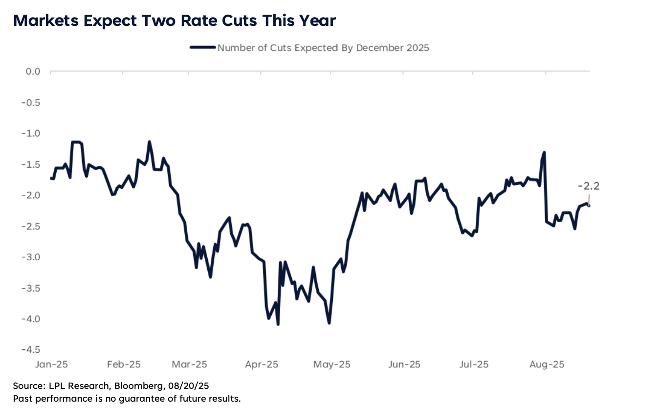 Markets Expect Two Rate Cuts This Year