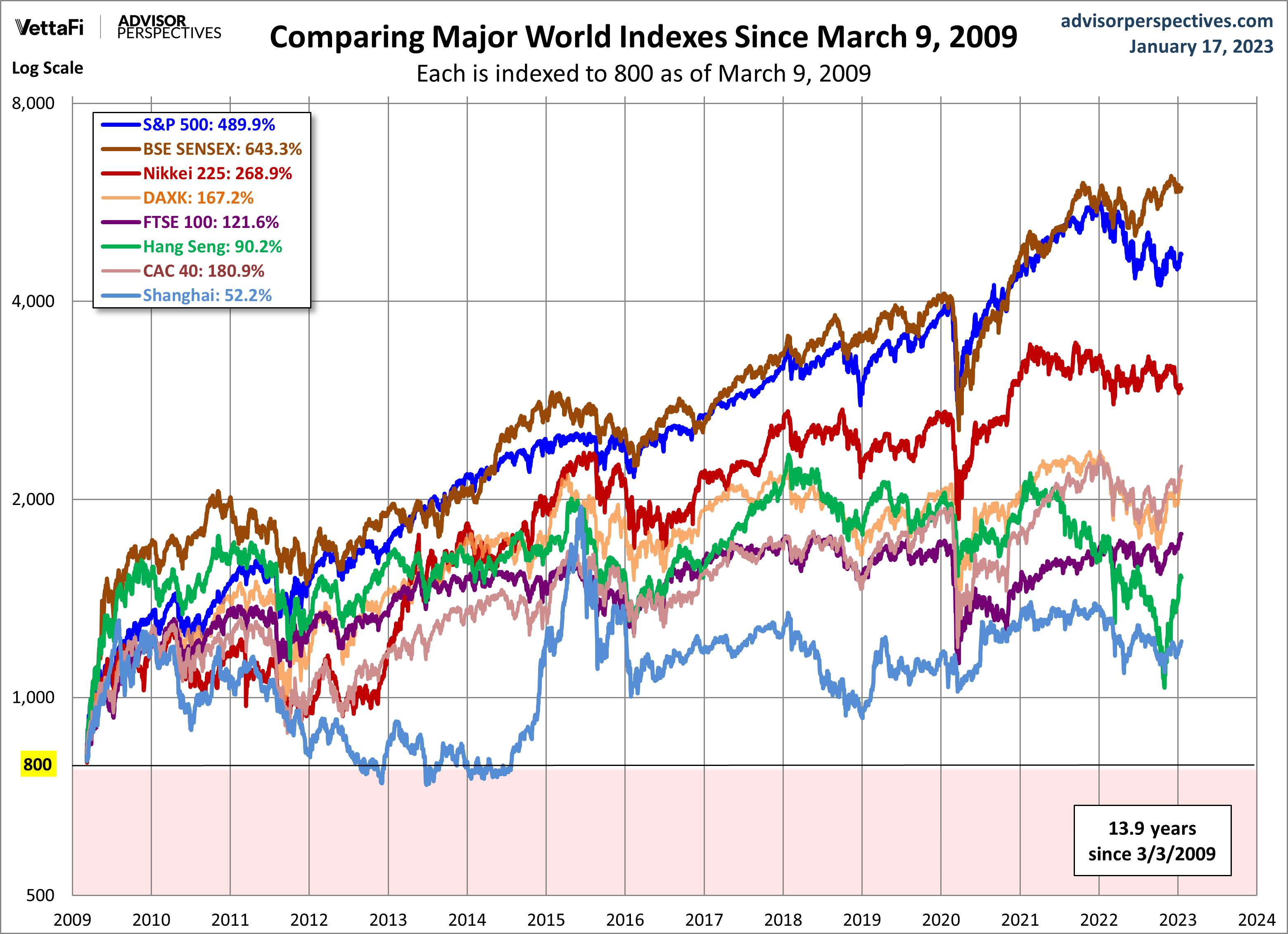 World Markets since March 2009