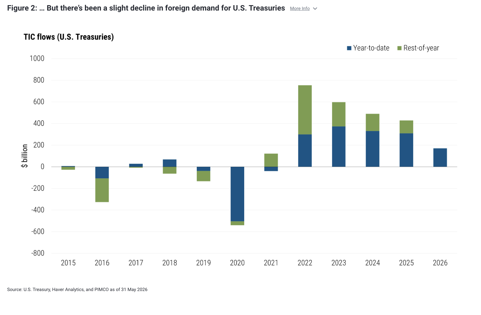 Figure 2: &hellip; But there&rsquo;s been a slight decline in foreign demand for U.S. Treasuries More Info