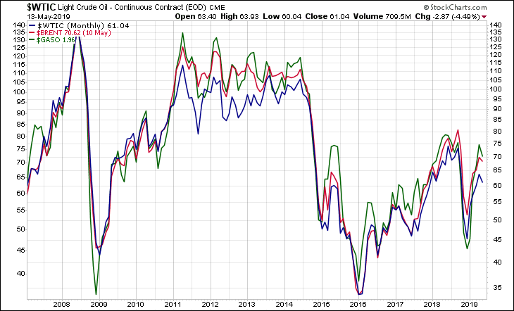 WTIC BRENT GASO