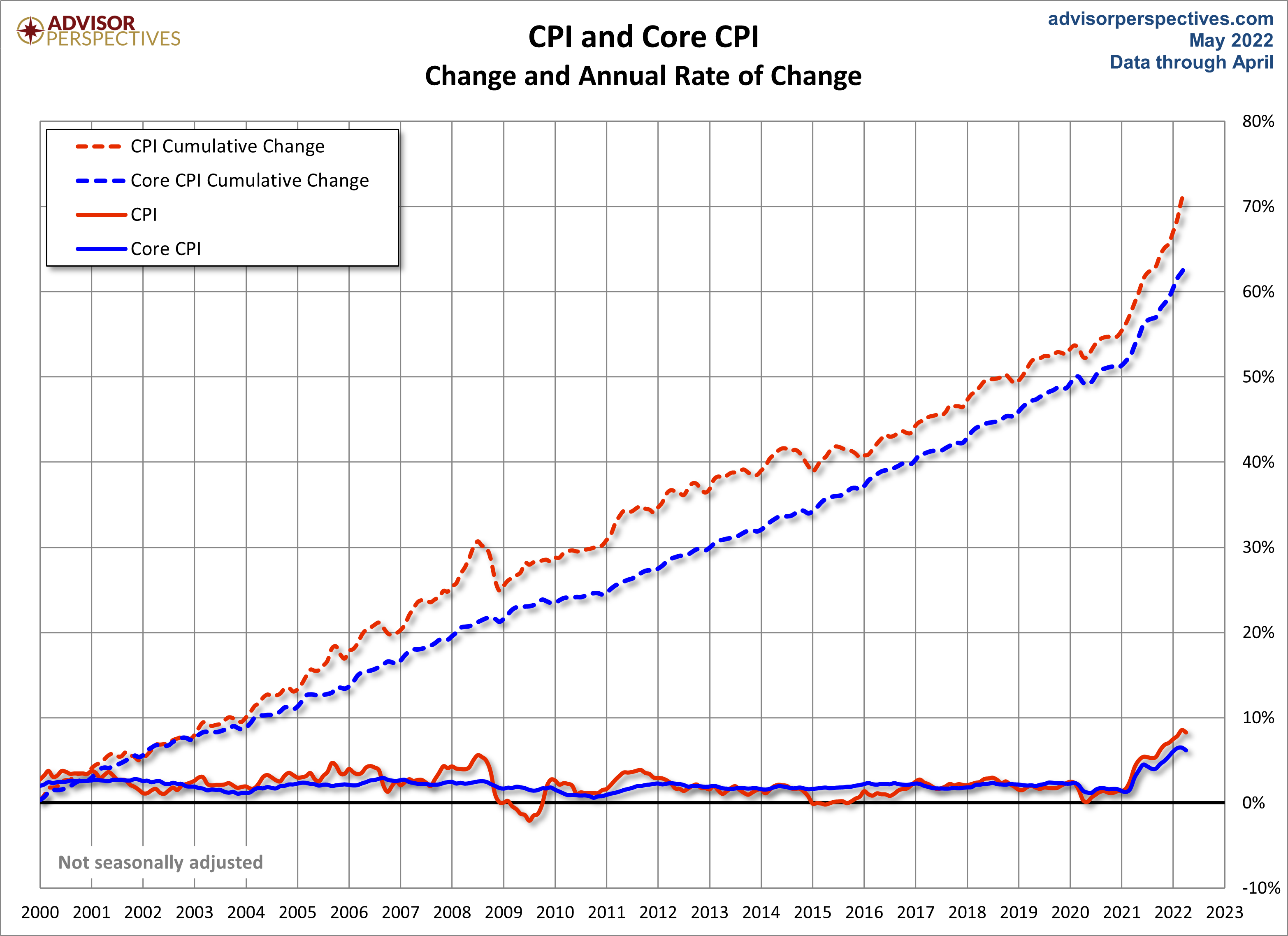 CPI and Core CPI