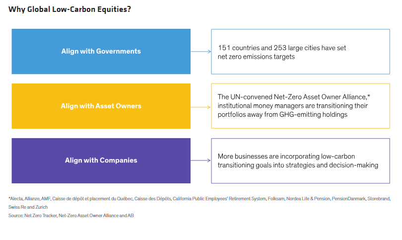 Why Global Low-Carbon Equities