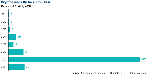 Crypto Funds by inception year