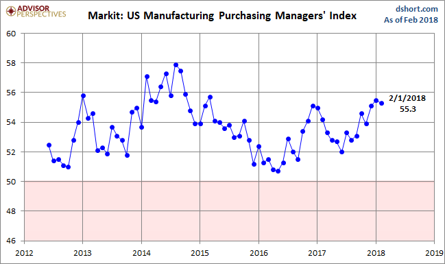 Markit Manufacturing PMI