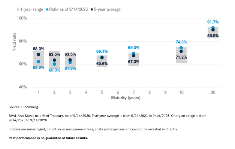 yield-ratios