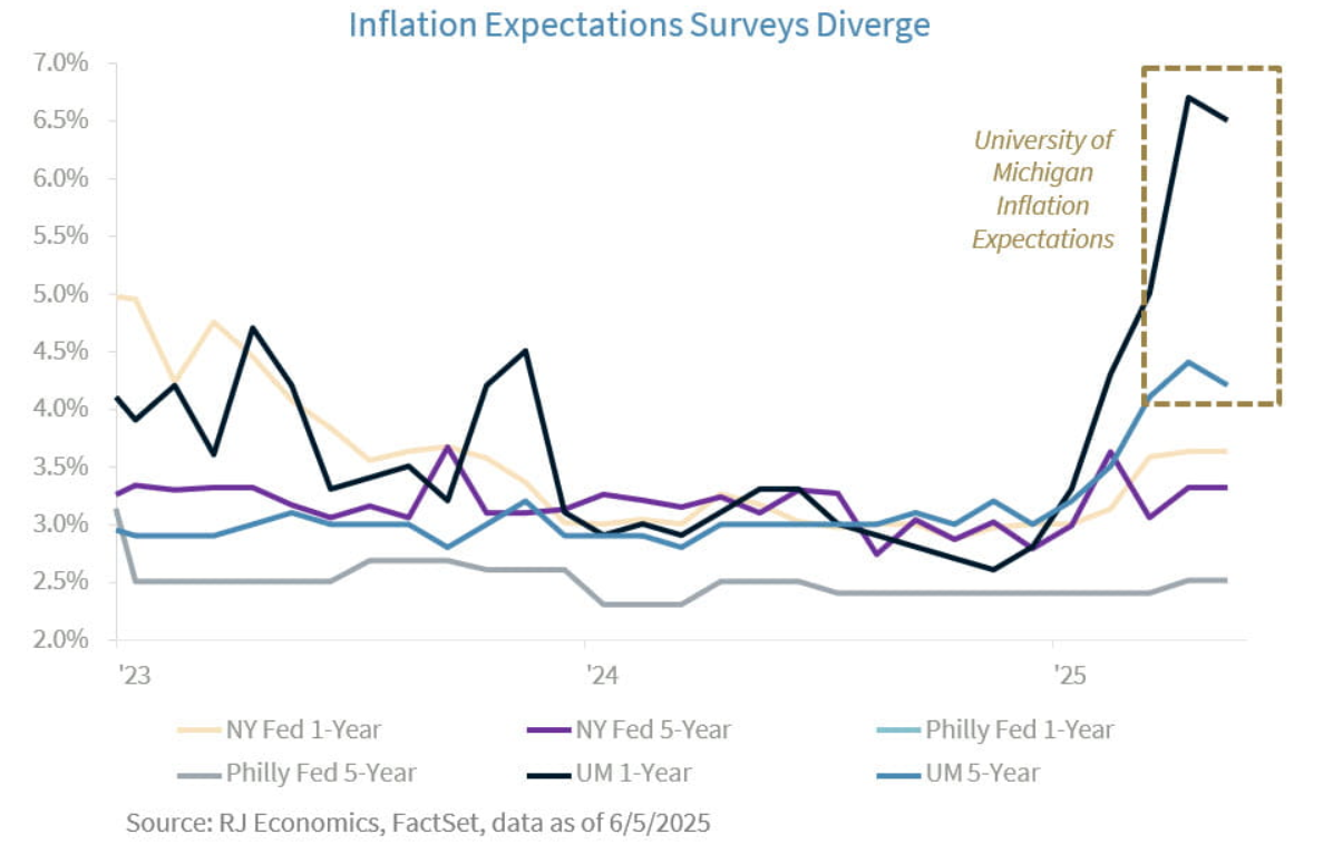 Inflation Expectations graph