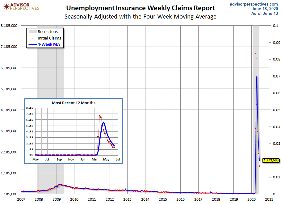 Unemployment Claims since 2007