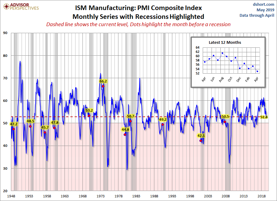 ISM Manufacturing