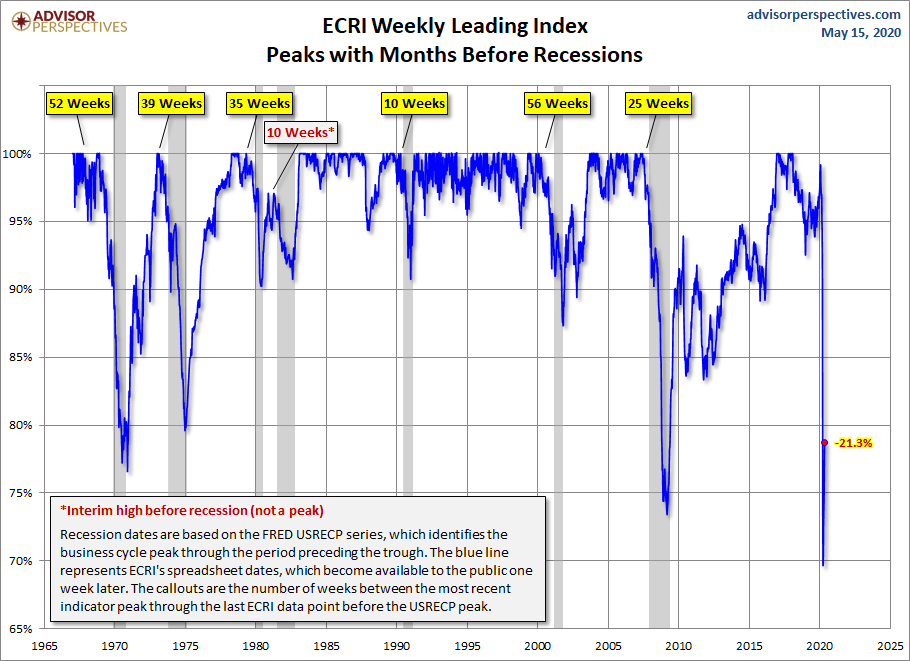 WLI Percent off Peak
