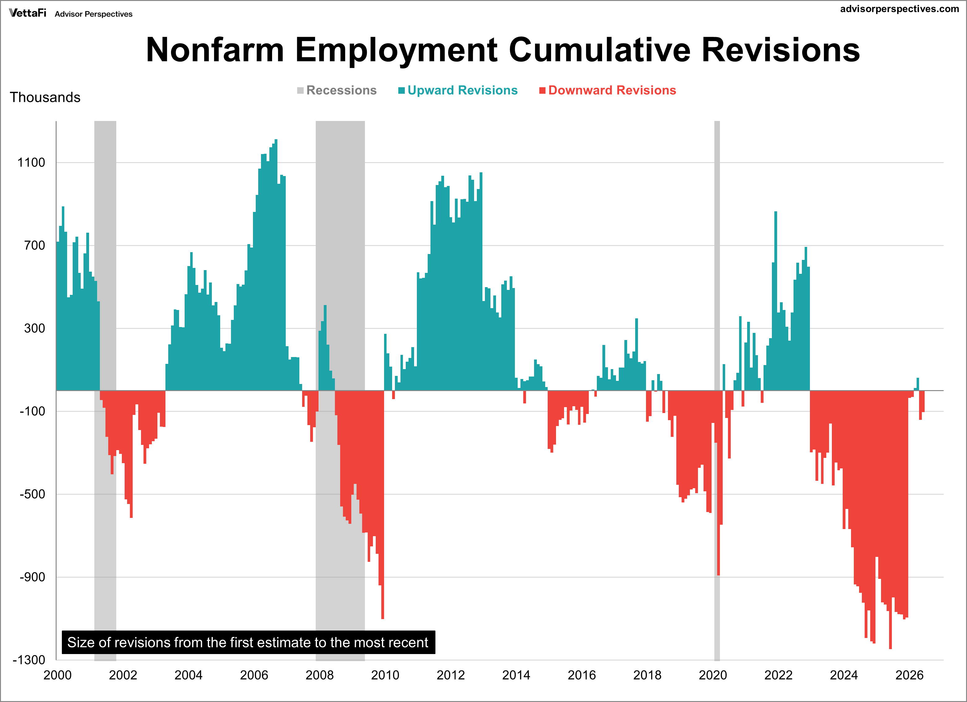 Nonfarm employment revisions