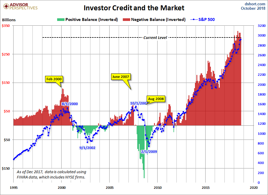 NYSE Investor Credit Inverted