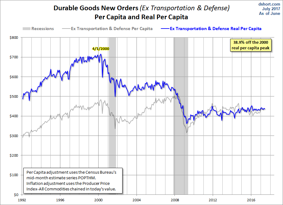 Core ex Defense per Capita