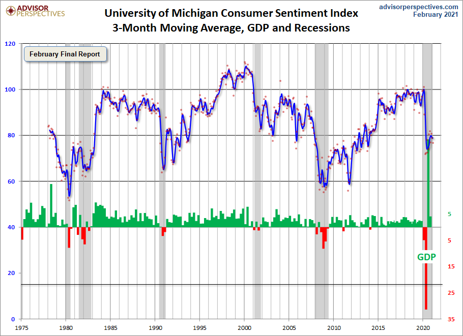 3-Month Moving Average
