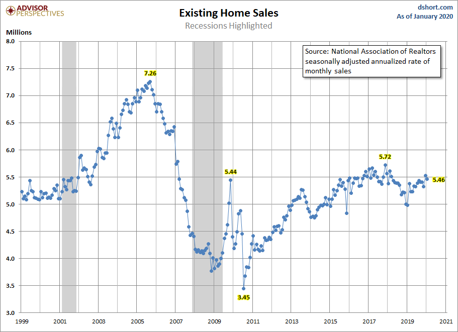 Existing Home Sales