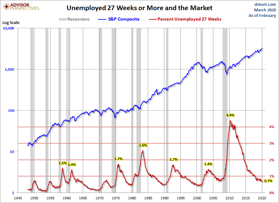 Unemployed 27+ Weeks