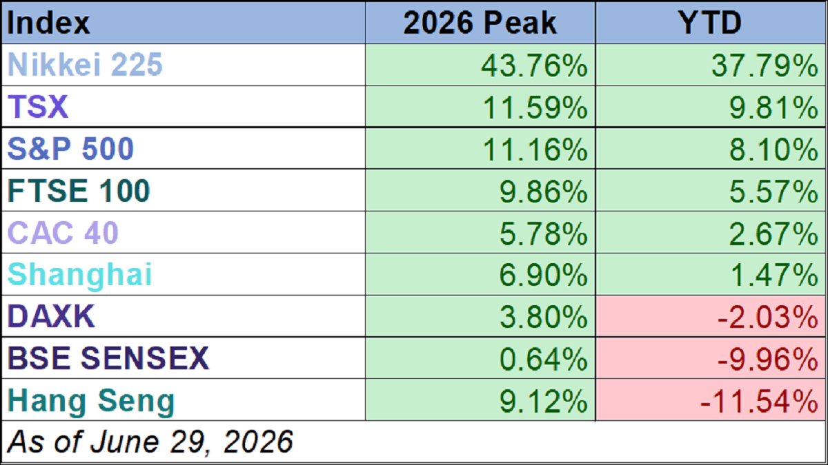 World Markets Watchlist 2025 YTD performance