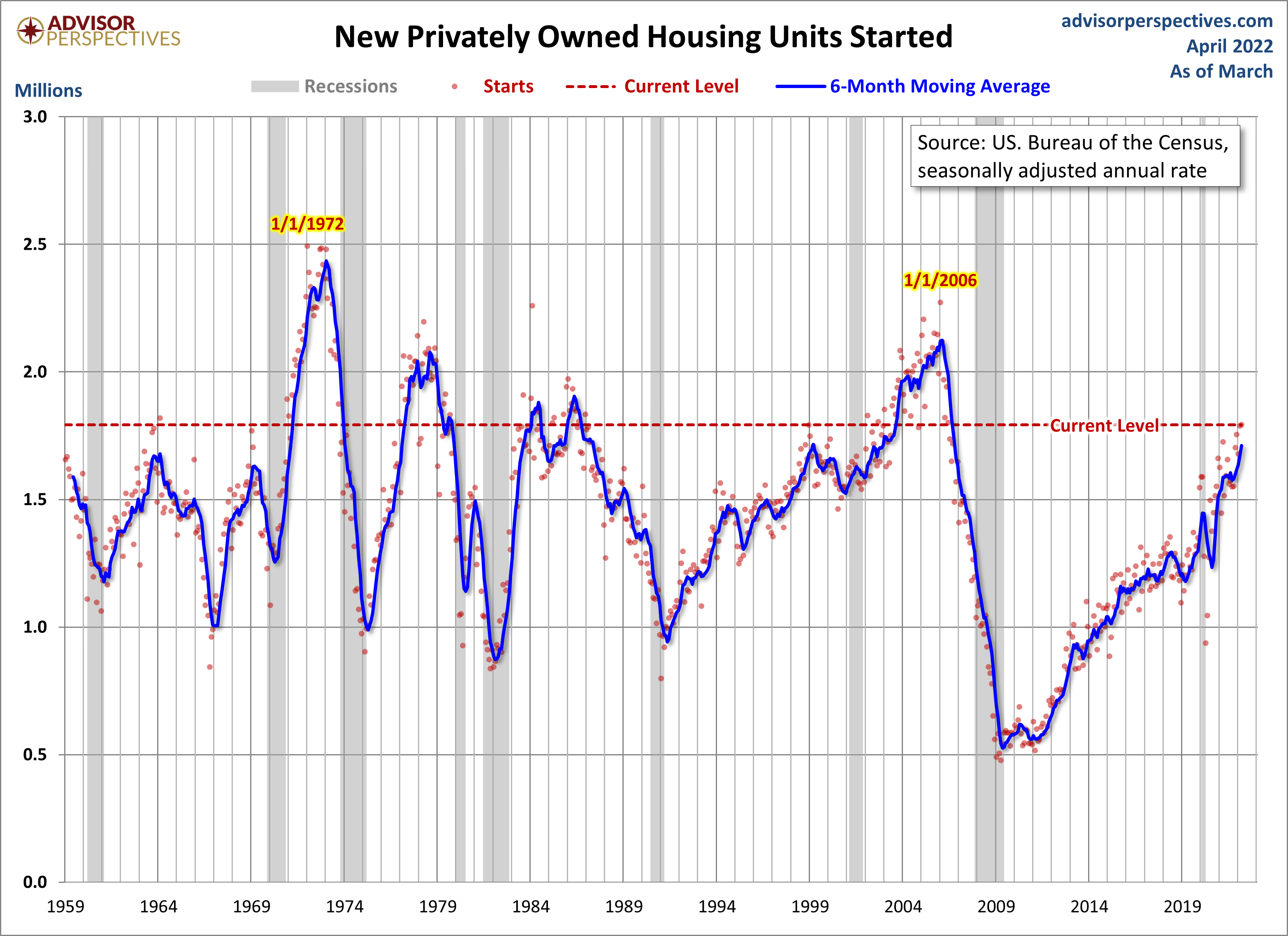 Housing Starts