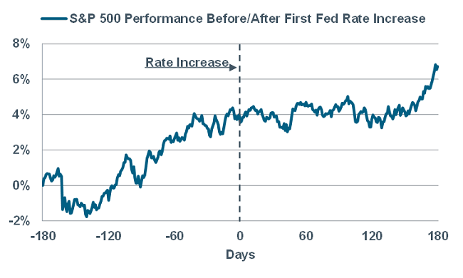 Market’s Done Well Around Initial Rate Hikes
