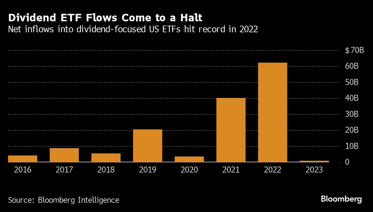 Dividend ETF Flows Come to a Halt