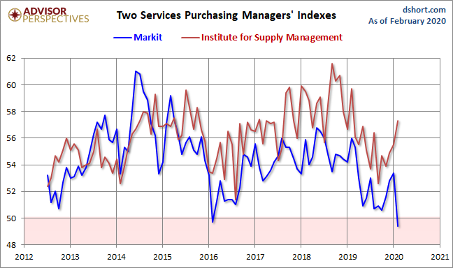 Markit and ISM Services PMI