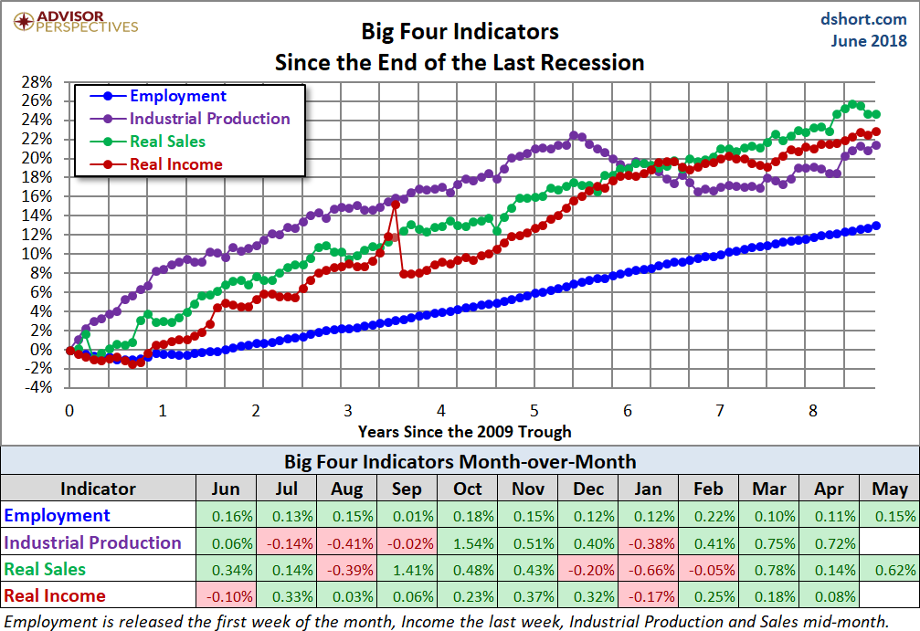 Big Four Since the 2009 Trough