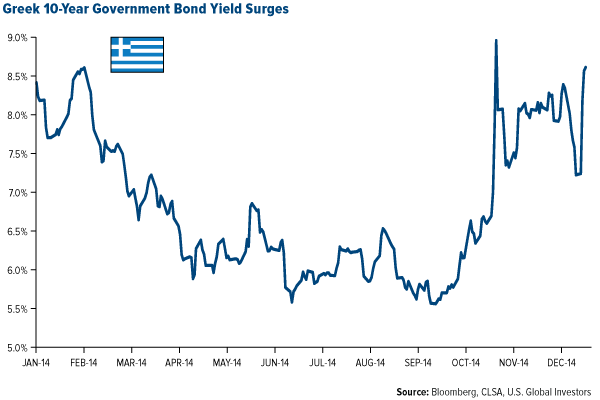Greek-10-Year-Government-Bond-Yield-Surges