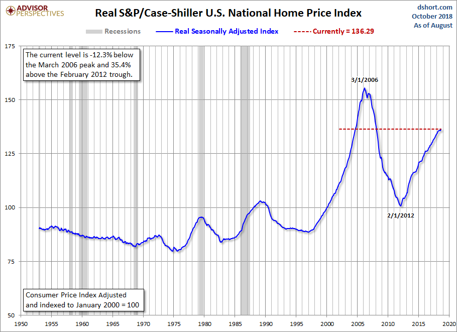 Home Price Index since 1953