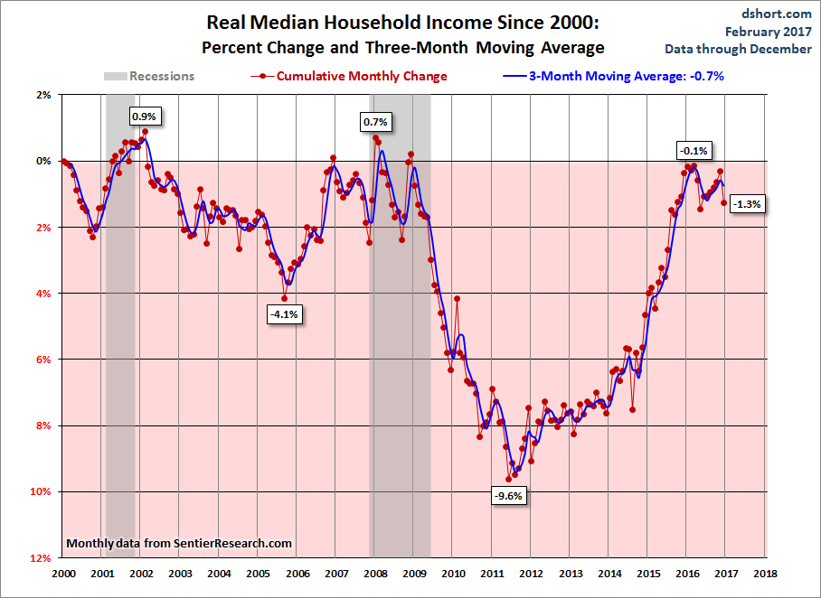 Real Median Growth