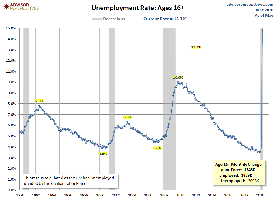 Unemployment Rate since 1990