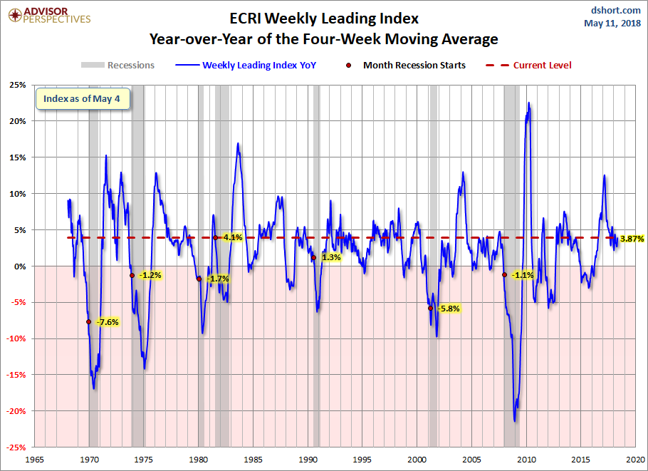 WLI Year-over-Year