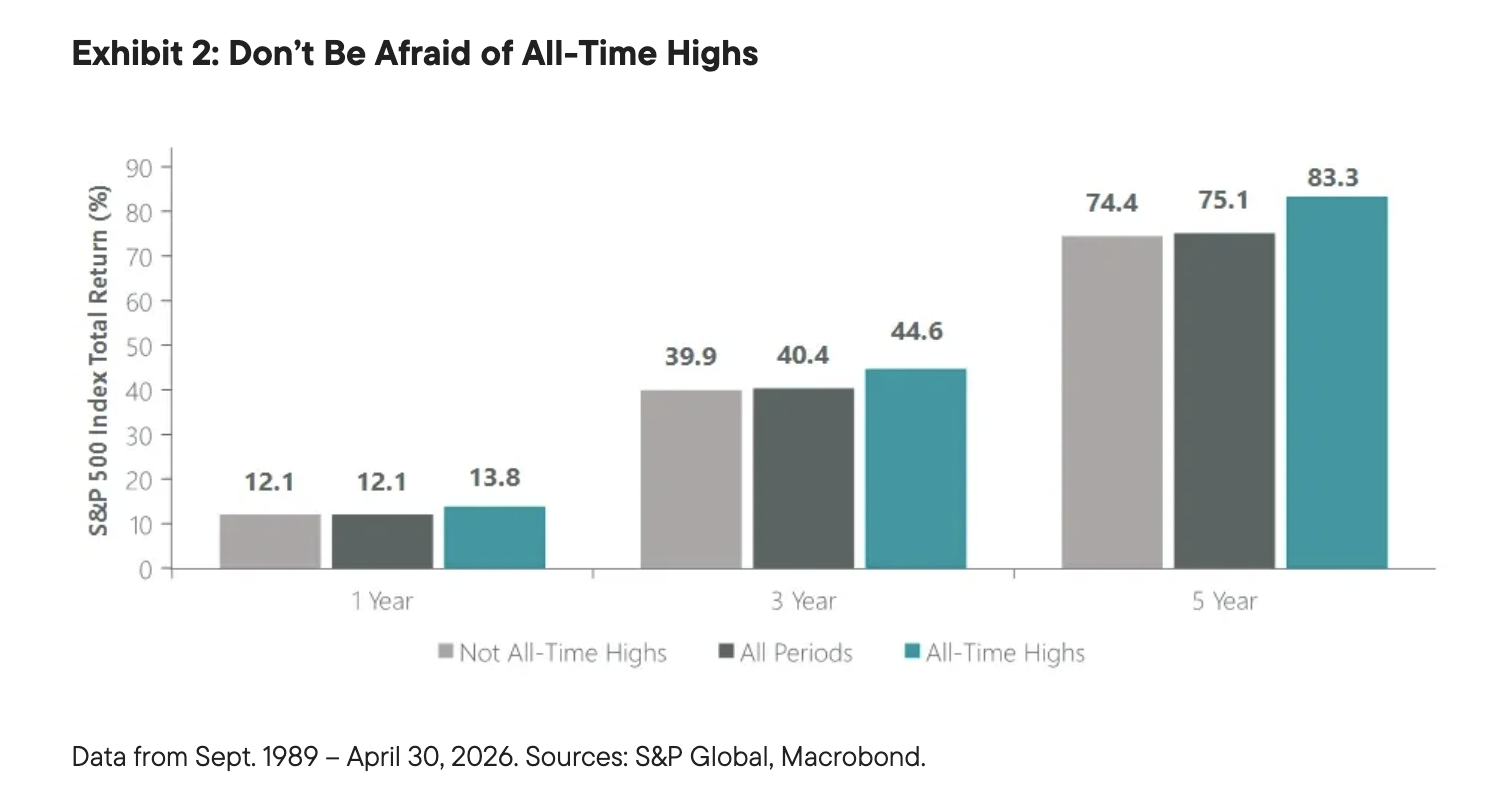 Exhibit 2: Don&rsquo;t Be Afraid of All-Time Highs