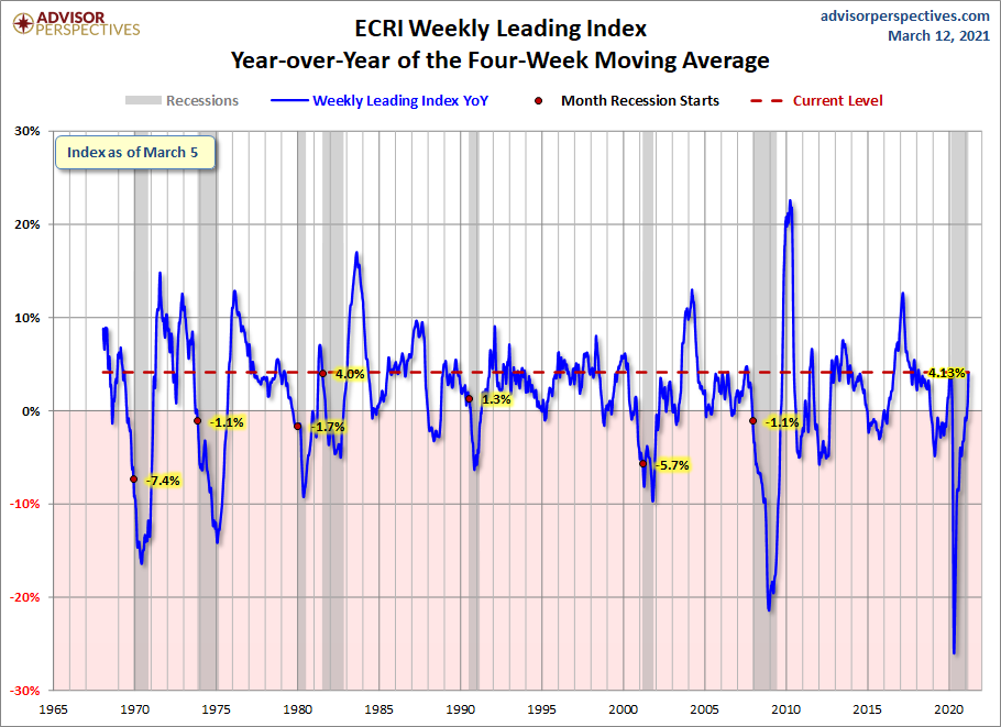 WLI Year-over-Year
