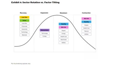 Sector Rotation vs Factor Tilting