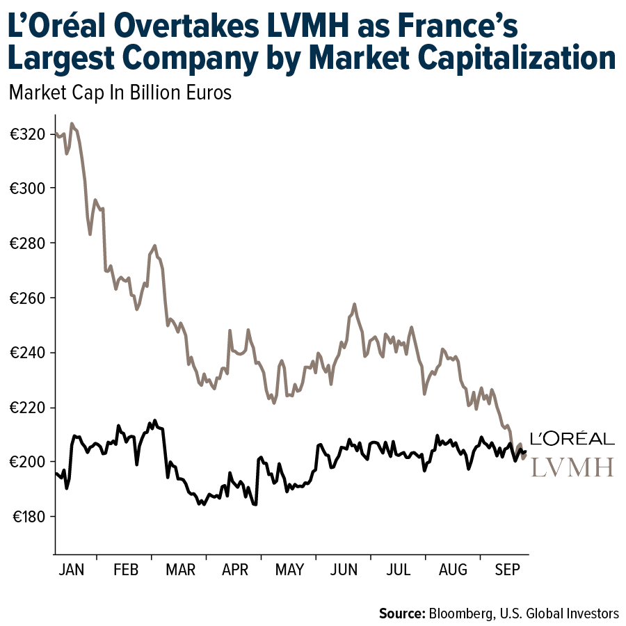 L'Oréal Overtakes LVMH as France's Largest Company by Market Capitalization
