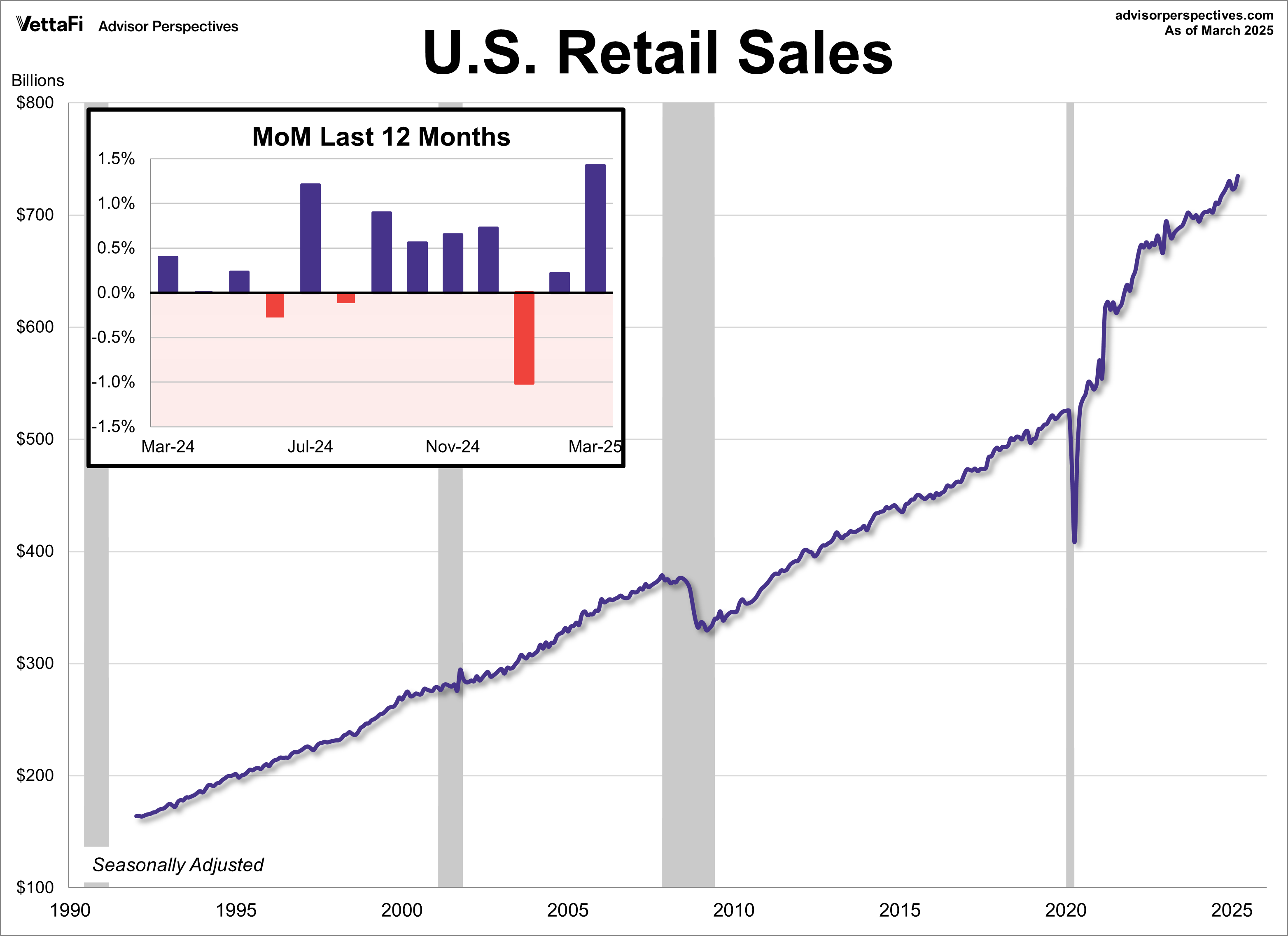 U.S. Retail Sales