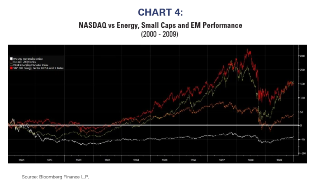 NASDAQ vs equity